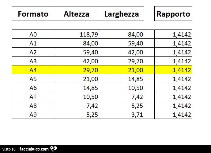 Rapporto dei fogli di carta