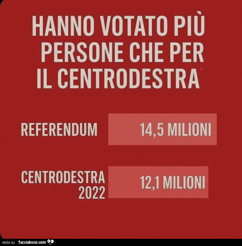 Hanno votato più persone che per il centrodestra