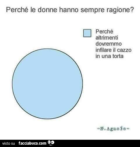 Perché le donne hanno sempre ragione? Perché altrimenti dovremmo infilare il cazzo in una torta
