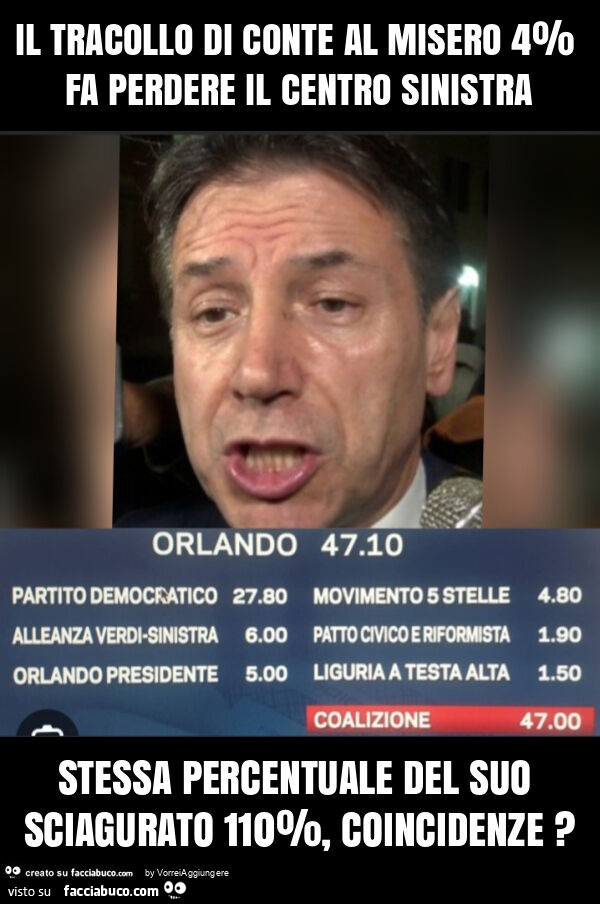 Il tracollo di conte al misero 4% fa perdere il centro sinistra stessa percentuale del suo sciagurato 110%, coincidenze?