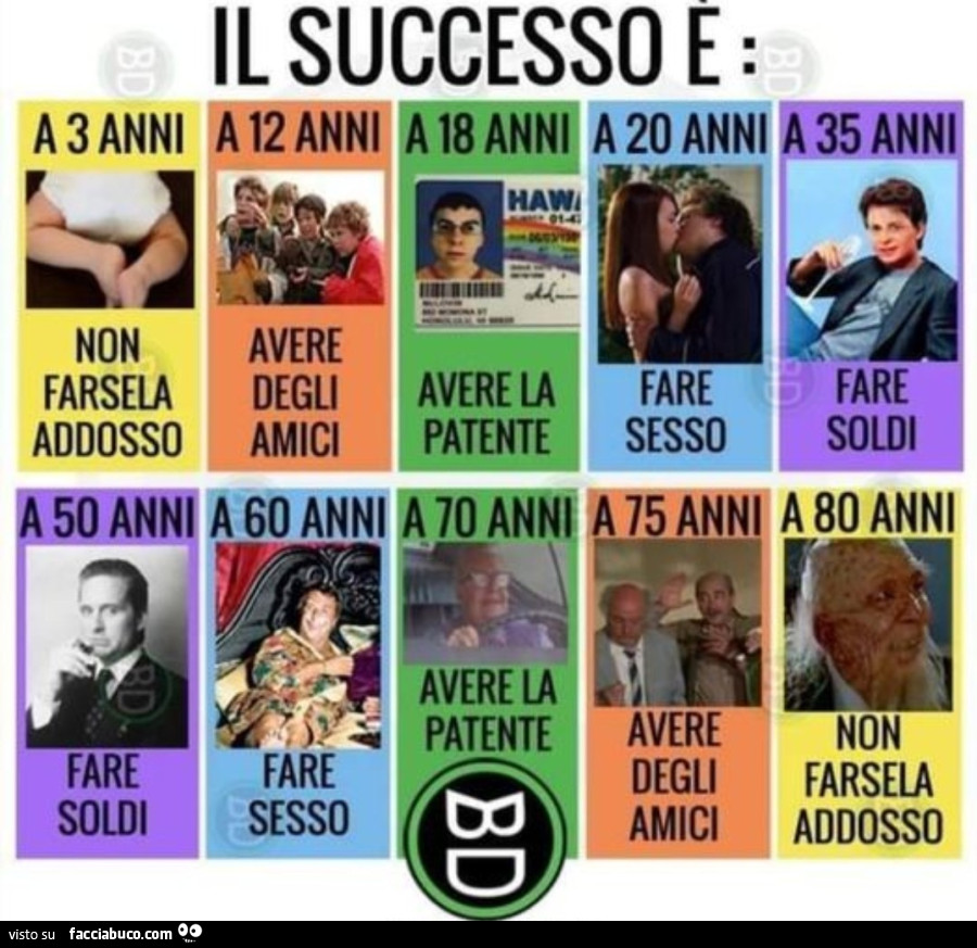 Ciclo della vita