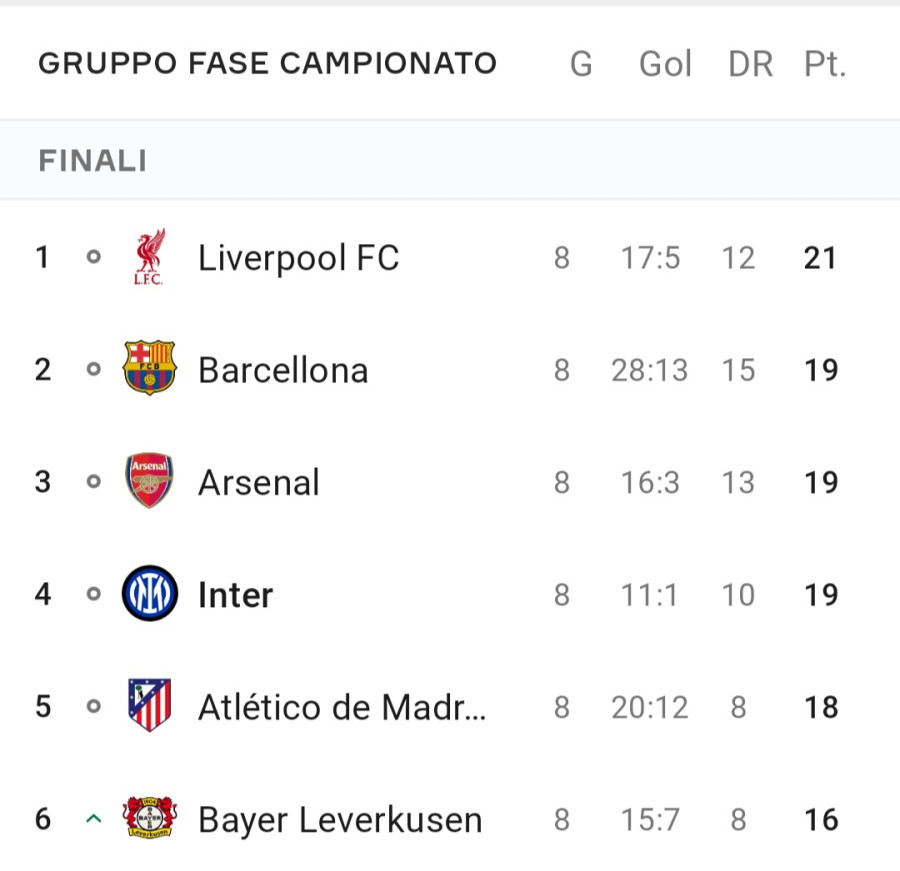 Gruppo fase campionato champions league