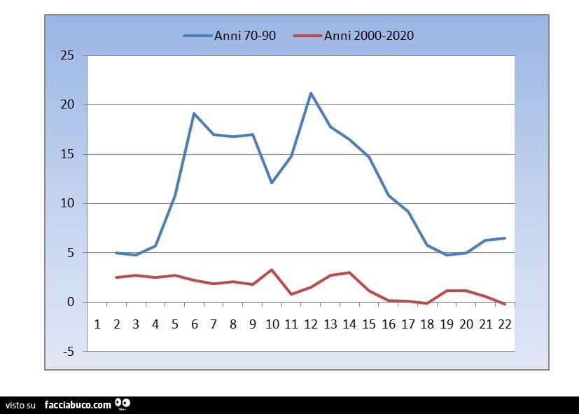 Inflazione anni 70/90. Inflazione anni 2000/2020