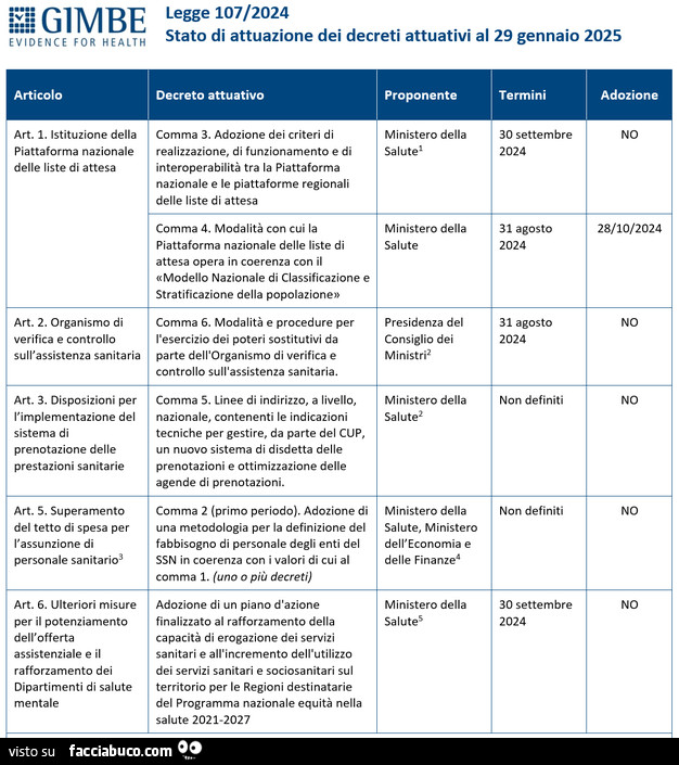 Stato di attuazione dei degreti attuativi al 29 Gennaio 2025