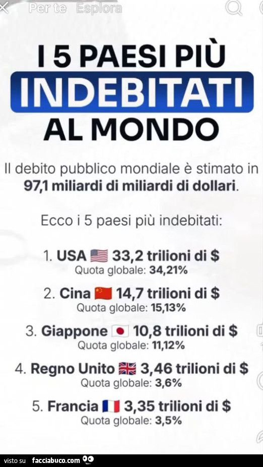 I 5 paesi più indebitati al mondo