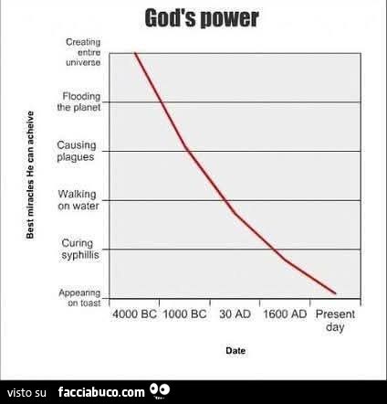 God's power