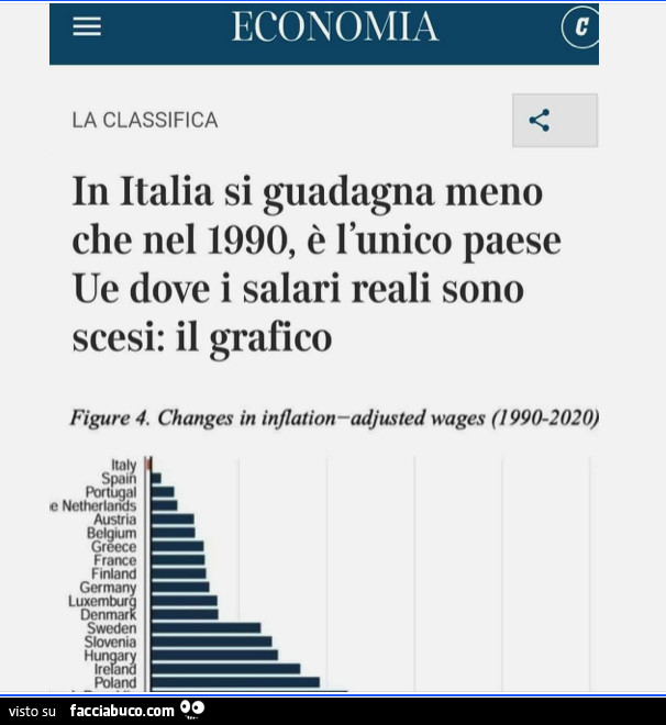 In italia si guadagna meno che nel 1990, è l'unico paese ue dove i salari reali sono scesi