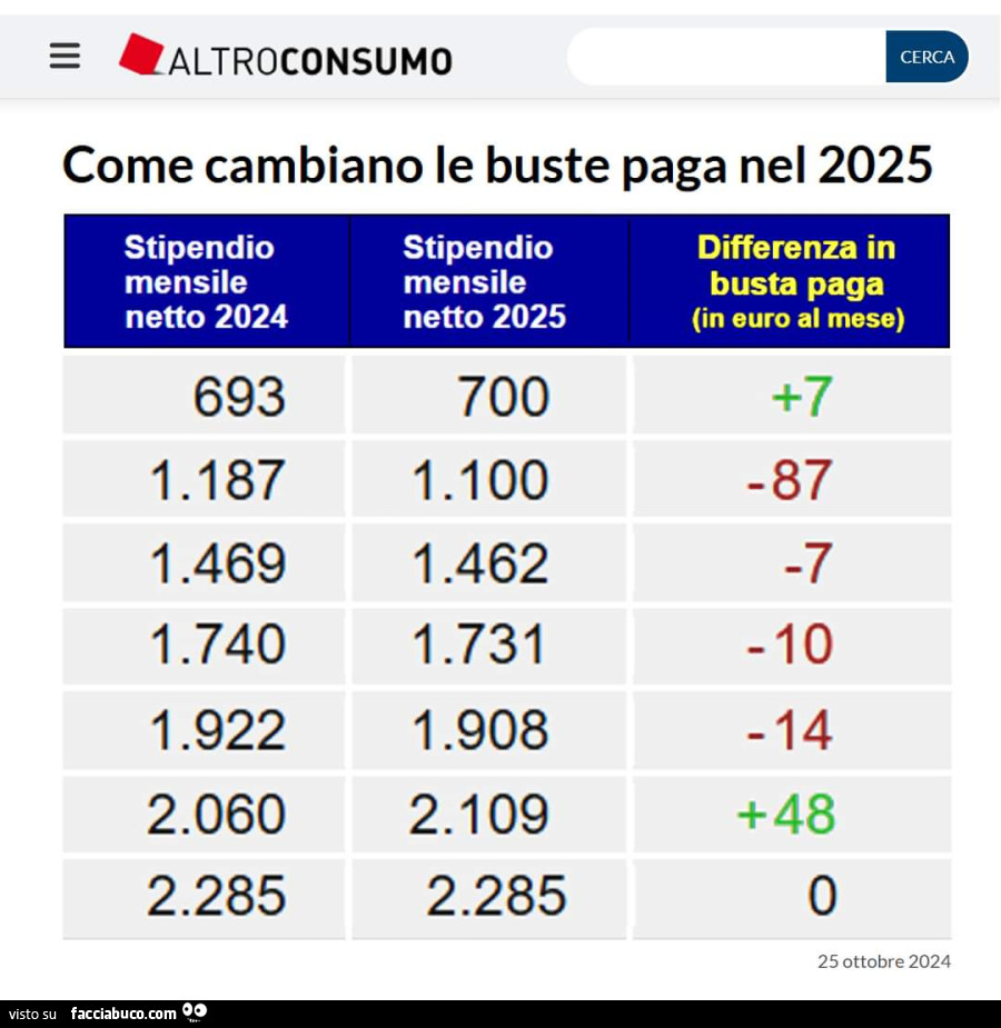 Come cambiano le buste paga nel 2025