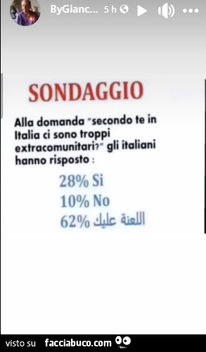 Sondaggio: alla domanda secondo te in italia ci sono troppi extracomunitari? Gli italiani hanno risposto 28% si