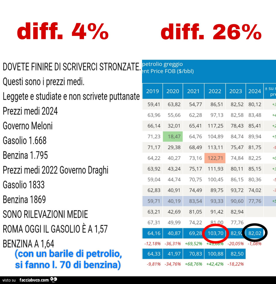 Quanto è diminuito il costo della benzina