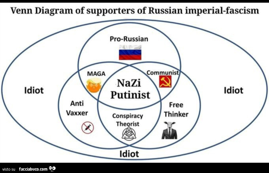 Venn Diagram of supporters of russian imperial-fascism