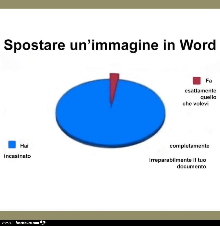 Spostare un'immagine in word. Fa esattamente quello che volevi. Hai incasinato completamente irreparabilmente il tuo documento