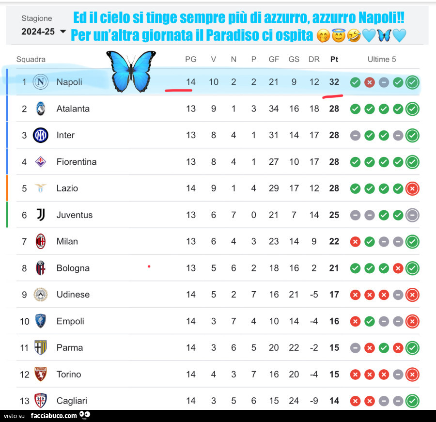 Non c'è n'è per nessuno: alla 14' giornata permane l'azzurro del golfo di Napoli a capeggiare la classifica