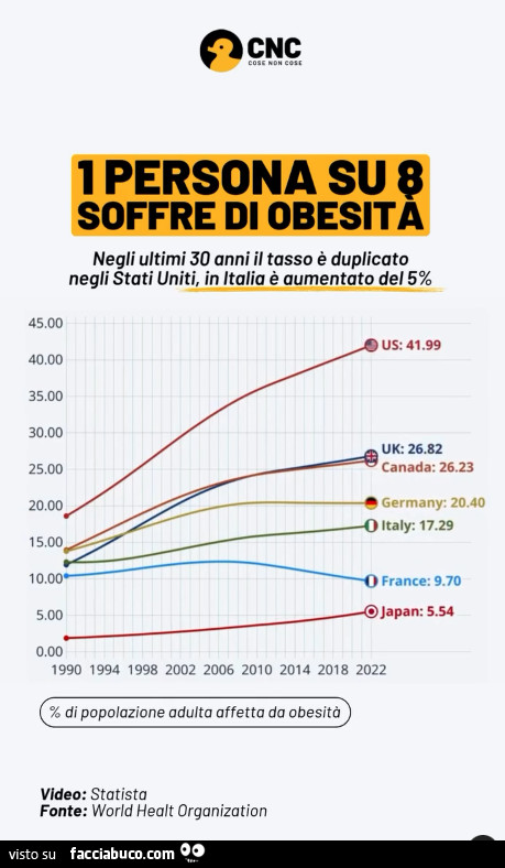 1 persona su 8 soffre di obesità