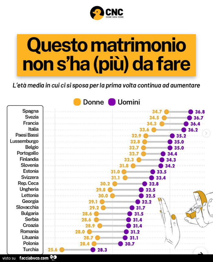 Questo matrimonio non s'ha più da fare