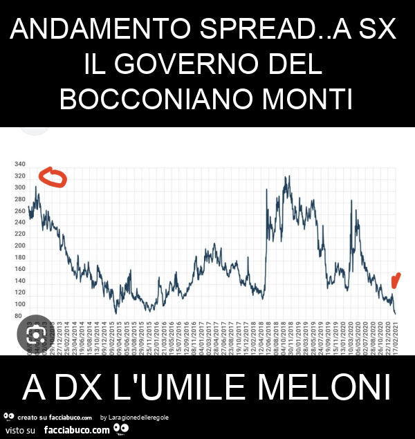 Andamento spread. A sx il governo del bocconiano monti a dx l'umile meloni