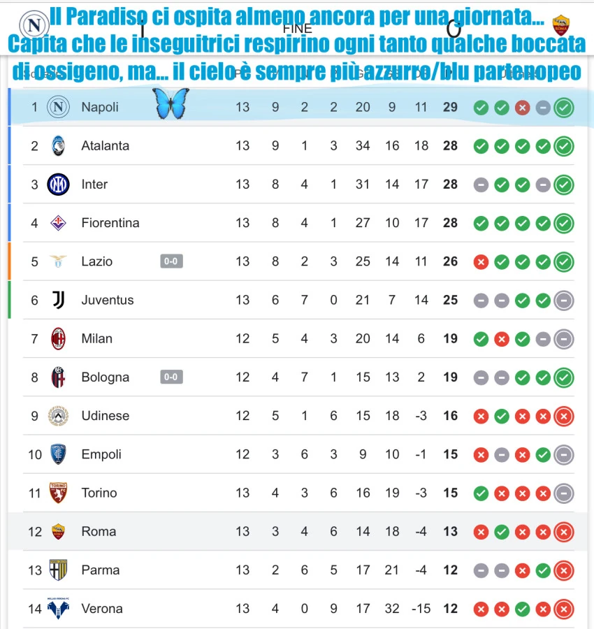 E neanche la 13'ma giornata si conclude con l'accenda mento sperato in vetta&hellip; SPIAZE! 🤣