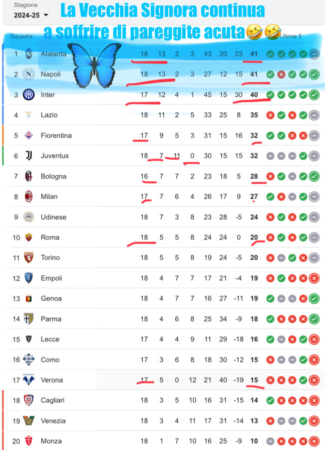 L'incertezza al vertice continua ad inanellare successi e/o risultati positivi…