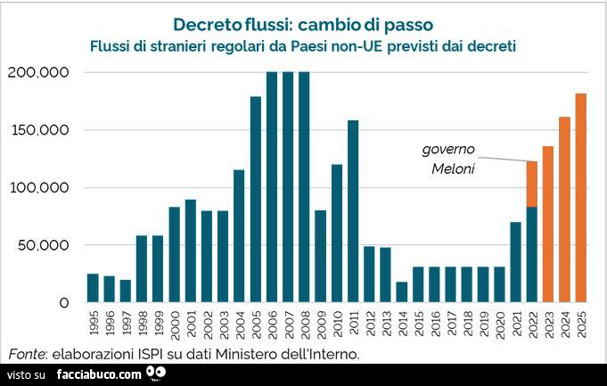 Decreto flussi: cambio di passo