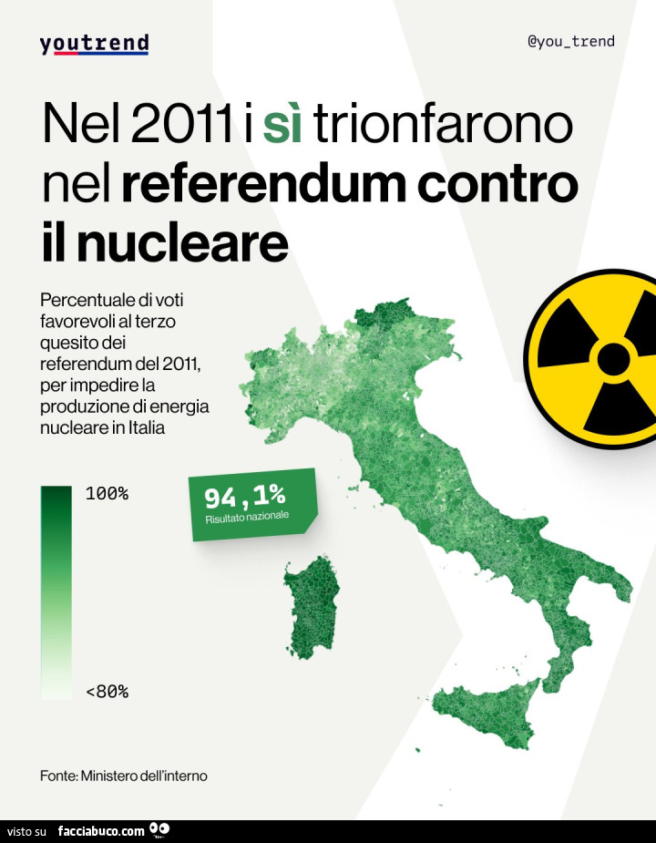 Nel 2011 i si trionfarono nel referendum contro il nucleare