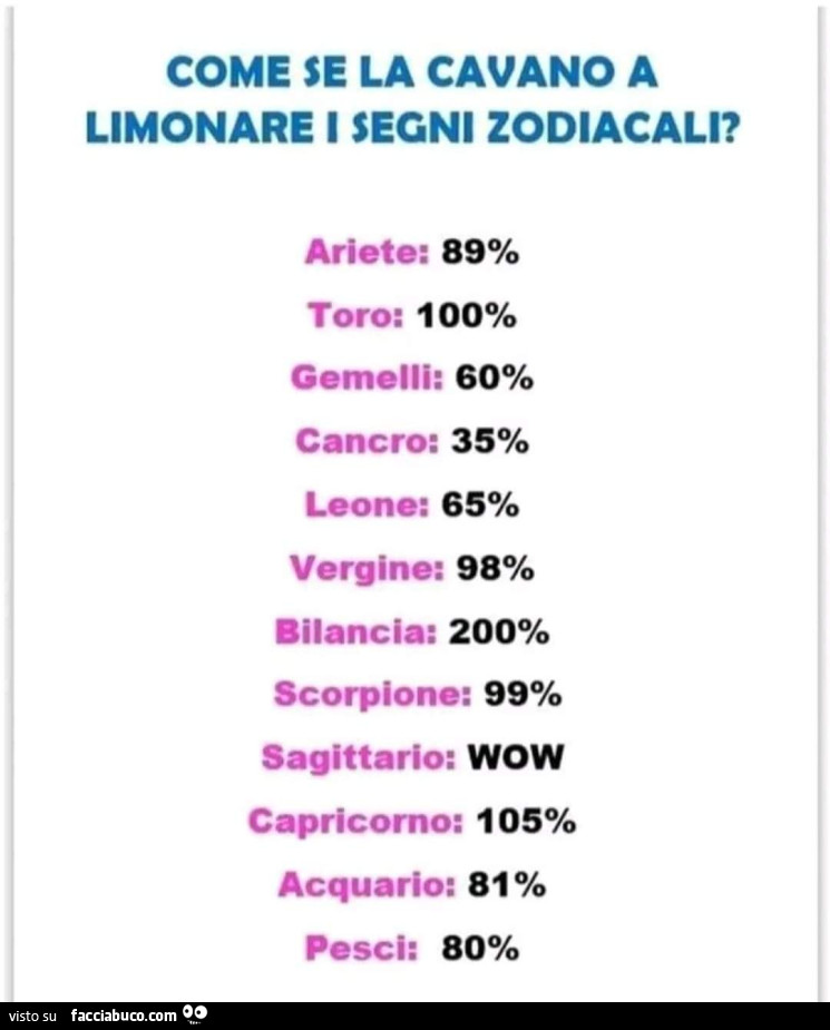 Come se la cavano a limonare i segni zodiacali?