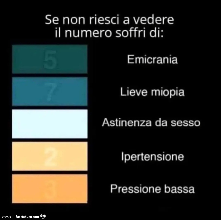 Se non riesci a vedere il numero soffri di emicrania lieve miopia astinenza da sesso ipertensione pressione bassa