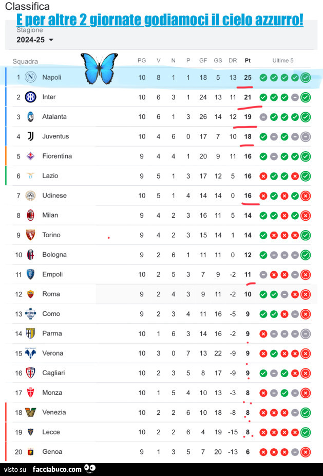 E per altre 2 giornate il cielo รจ sempre piรน… azzurro Napoli! ๐ฉต๐ฆ๐ฆ๐ฉต๐ฉต