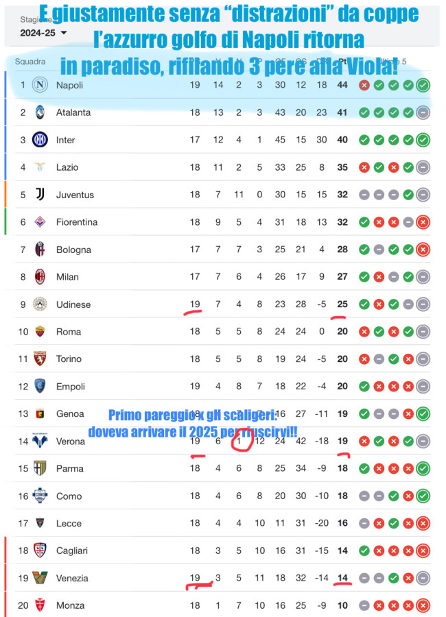 In attesa dei recuperi, la classifica si ri-tinge di azzurro golfo di Napoli ovviamente…