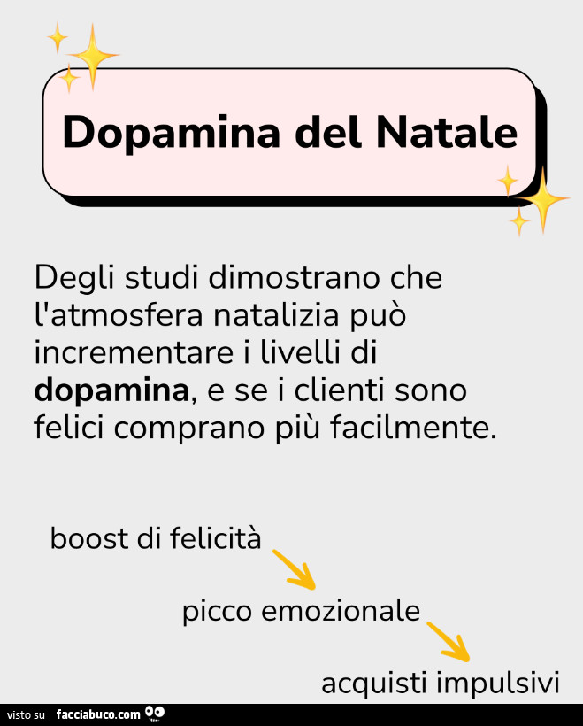 Dopamina del natale. Degli studi dimostrano che l'atmosfera natalizia può incrementare i livelli di dopamina, e se i clienti sono felici comprano più facilmente